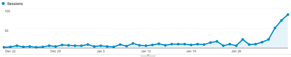 Google Analytics - Pinterest Traffic Referrals