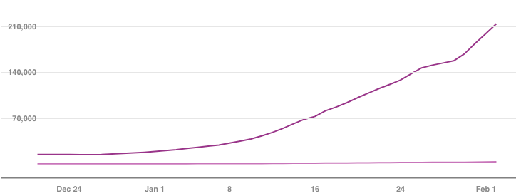 Pinterest Impressions - Growth in Approximately One Month